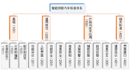 示范课工信部推进新能源车智能网联车关键标准出台