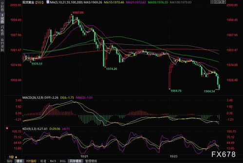 金价连续第二周下跌，市场趋势与未来展望