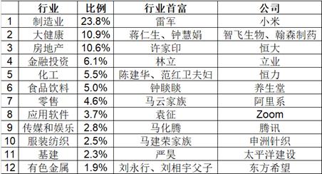 胡润百富榜新星，90后姑娘以85亿身家闪耀榜单