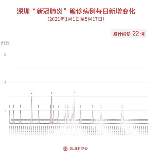 疫情新动态，31省份新增确诊18例，本土病例4例集中在辽宁