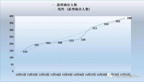 11天内新增确诊超300例，疫情反弹的警示与应对策略